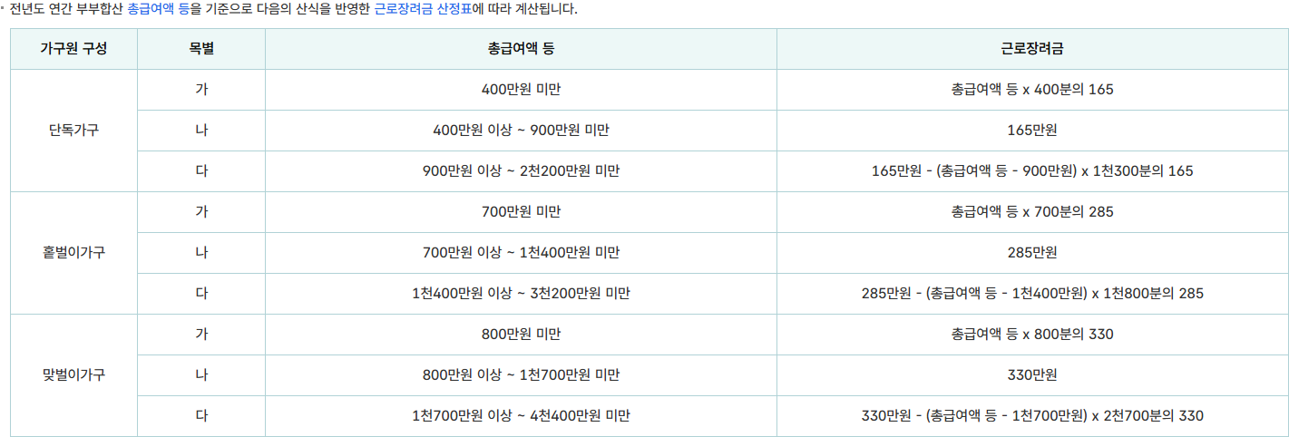 근로장려금 지급액 산정