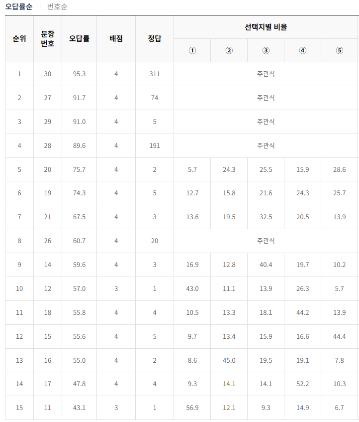 2024-9월-고2-모의고사-수학-오답률-높은-문항1