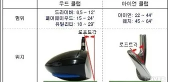 골프 로프트 세팅으로 탄도 높이기 웨지갭 거리관리 스코어링_4