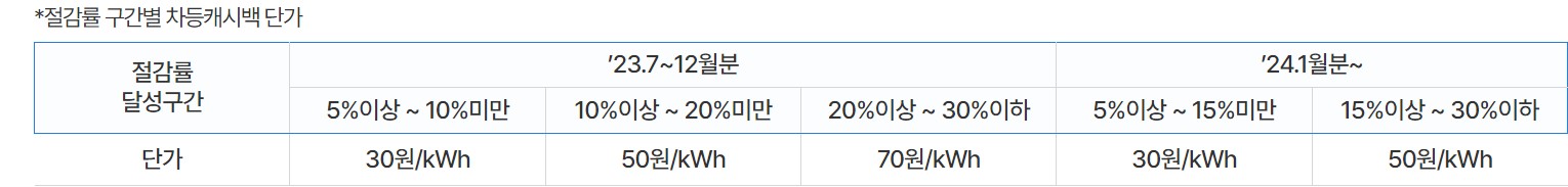 에너지 캐시백 차등 캐시백 단가