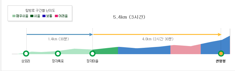 속리산 장각동 등산코스 난이도