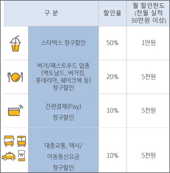 혜택 업종별 할인율 및 할인한도 표