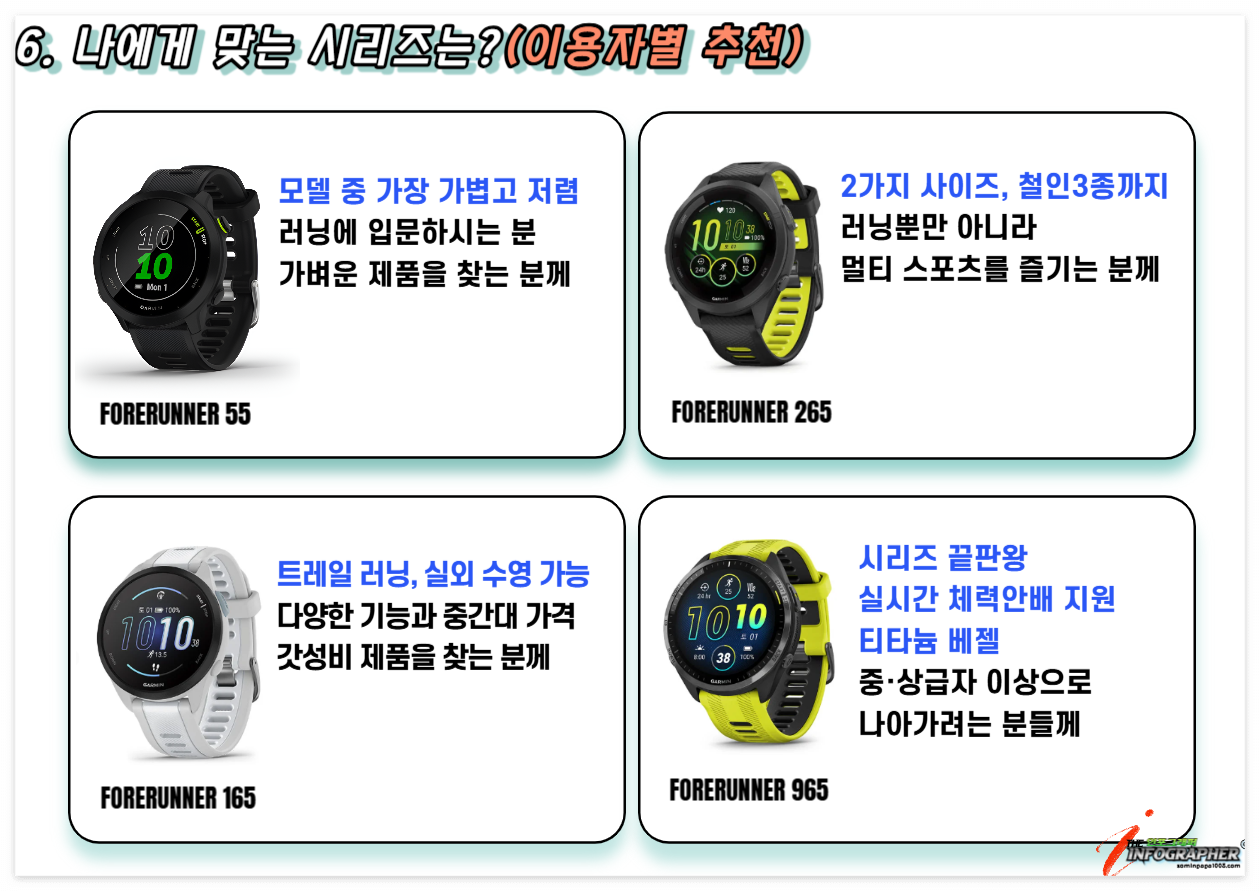 가민 포러너(Garmin Forerunner) 각 시리즈별 비교분석, 사용자 추천(포러너 55, 165, 265, 965 모델 비교)