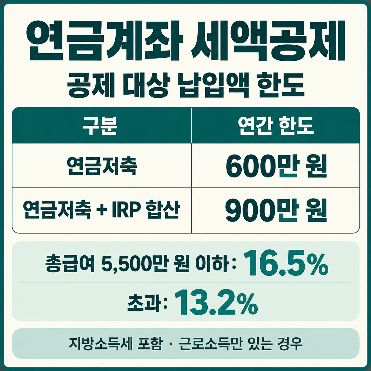 연금저축과 IRP 공제 대상 납입액 및 공제율 표