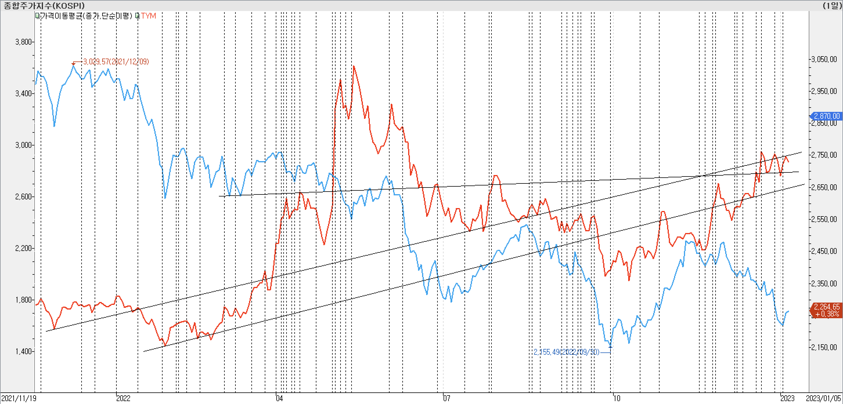 2. 종가선 차트 비교 - TYM