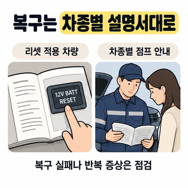 설명서 옆의 12V BATT RESET 버튼을 확인하는 장면과 긴급출동 담당자가 운전자에게 차종별 안내를 설명하며 반복 증상은 점검하도록 안내하는 그림
