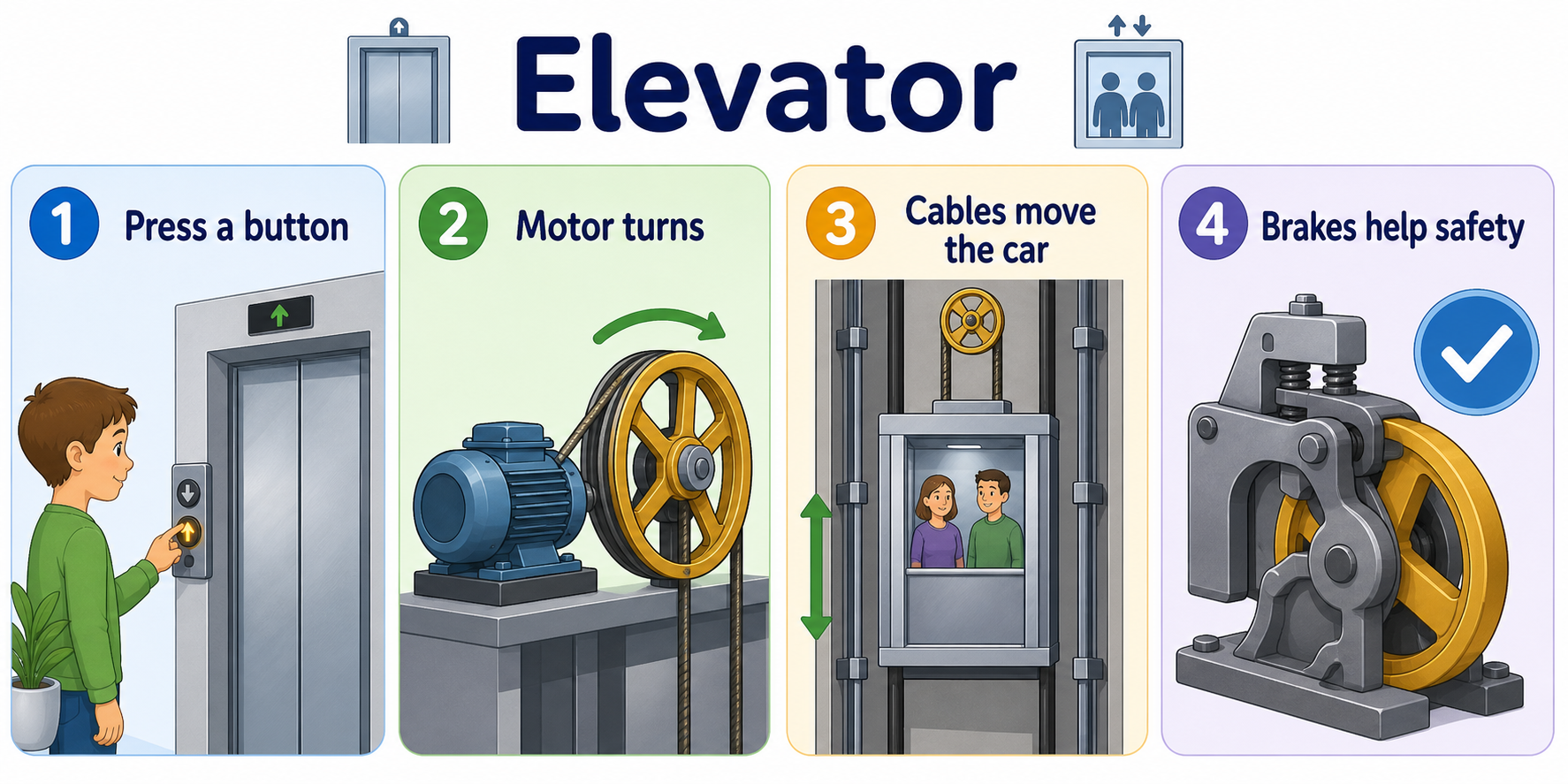 Infographic explaining elevator car, cables, motor, counterweight, and safety brakes