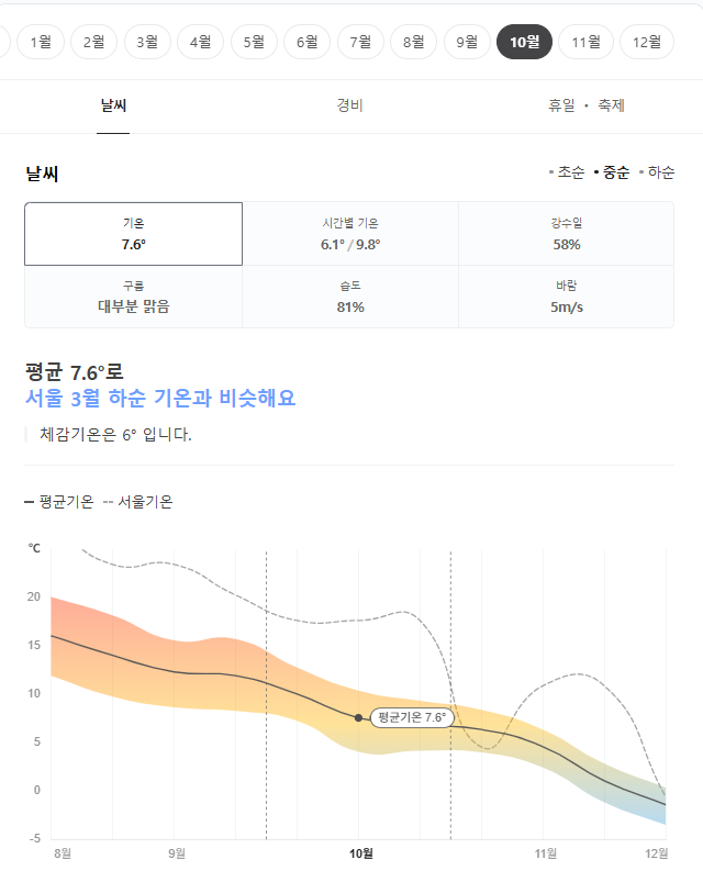 스웨덴 10월 날씨 옷차림 추천 여행지