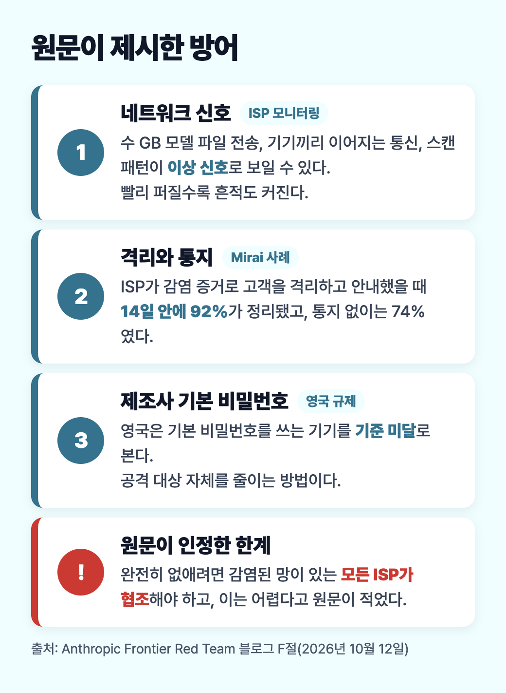 원문이 제시한 방어 도식: 네트워크 신호 감시, 감염 증거로 격리하고 안내하기, 제조사 기본 비밀번호 규제, 원문이 인정한 한계