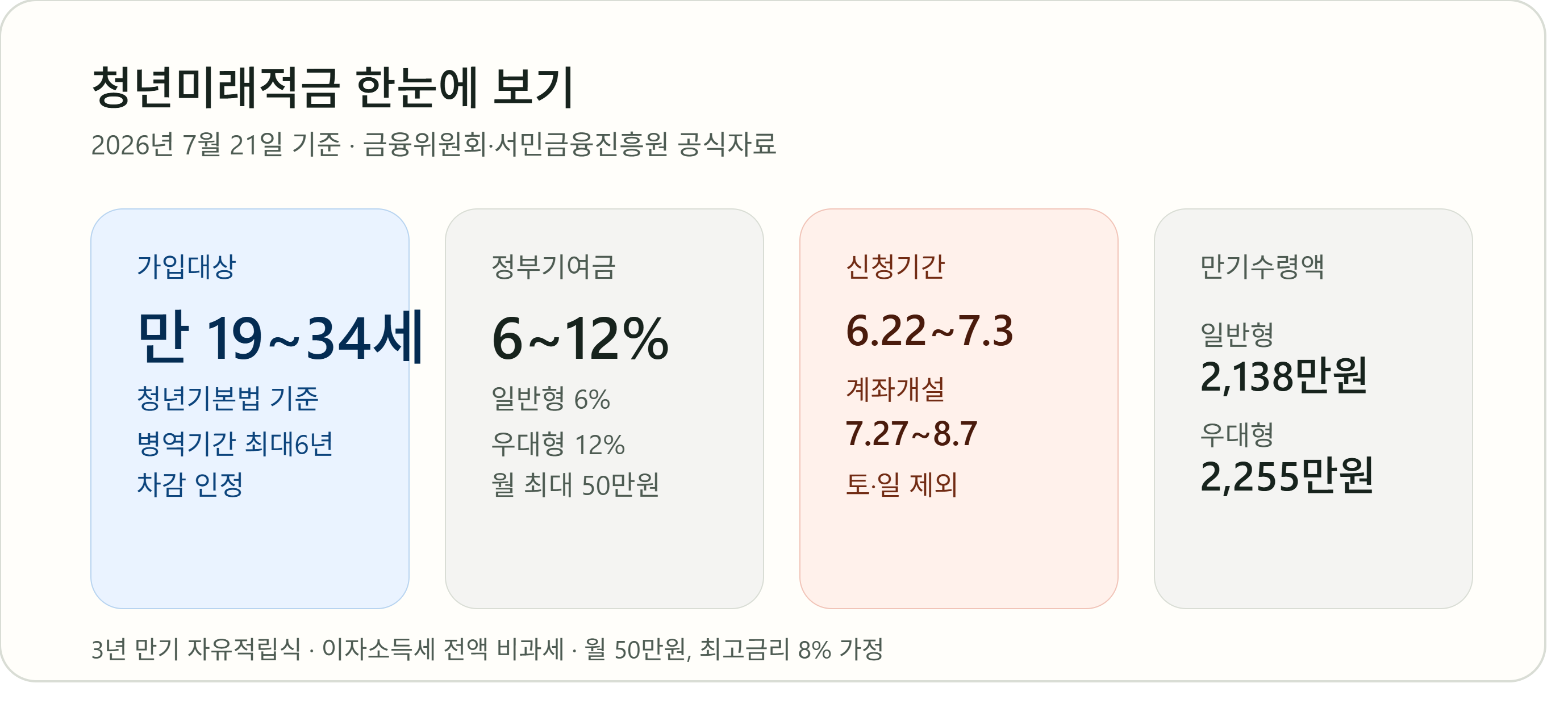 청년미래적금 한눈에 보기 가입대상 정부기여금 신청시기 지원액수 뿐 아니라 궁금한 모든 이야기 준비 해 두엇습니다.