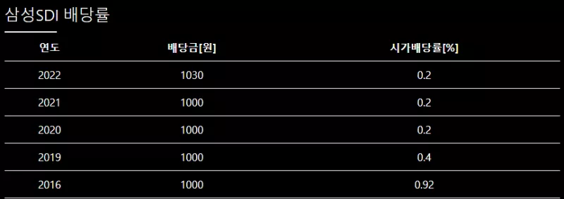 삼성SDI 배당수익률