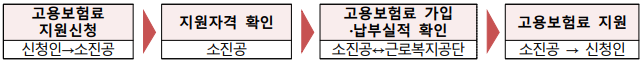 지원절차