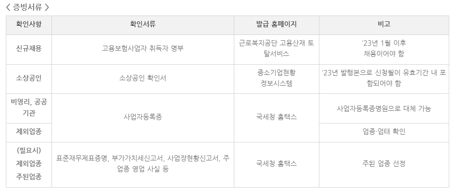 서울시 소상공인 버팀목 고용장려금 신청방법