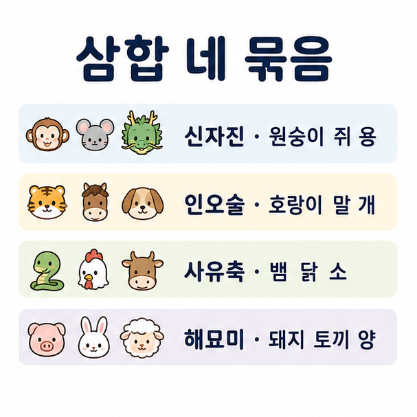 십이지 삼합 네 묶음 정리, 신자진과 인오술, 사유축, 해묘미에 속한 띠를 나눈 도표