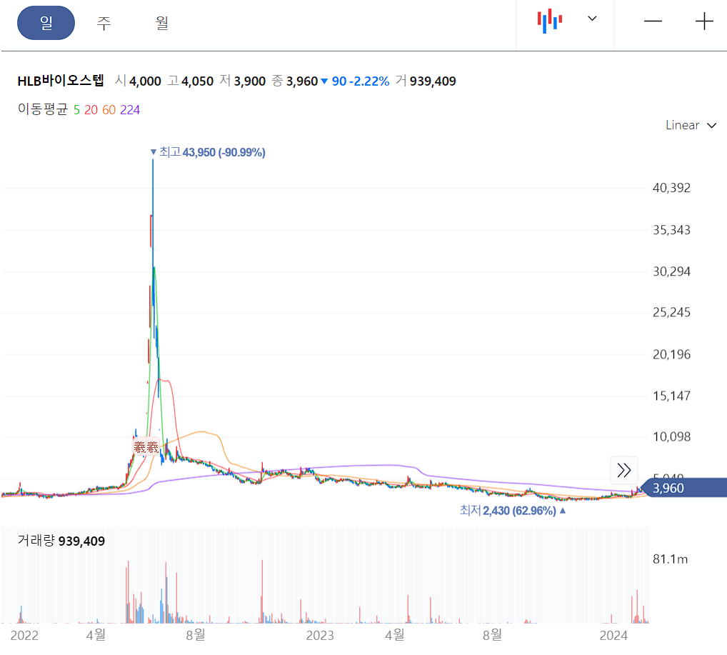 유전자가위 관련주 HLB바이오스텝 일봉 차트