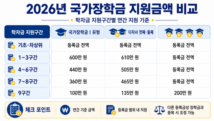 2026년 2학기 국가장학금 신청방법 총정리