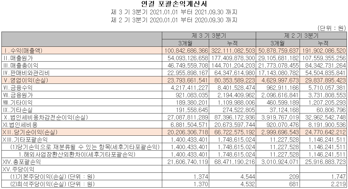 피에스케이 실적 (2021년 3분기)