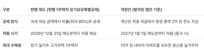 현행 vs 개정안 전격 비교표