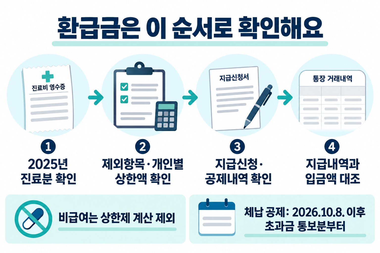 2025년 진료비에서 상한제 제외항목을 빼고 개인별 상한액 초과 여부를 확인한 뒤 지급내역과 입금액을 대조하는 순서