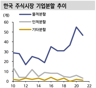 한국 주식시장 기업분할 추이