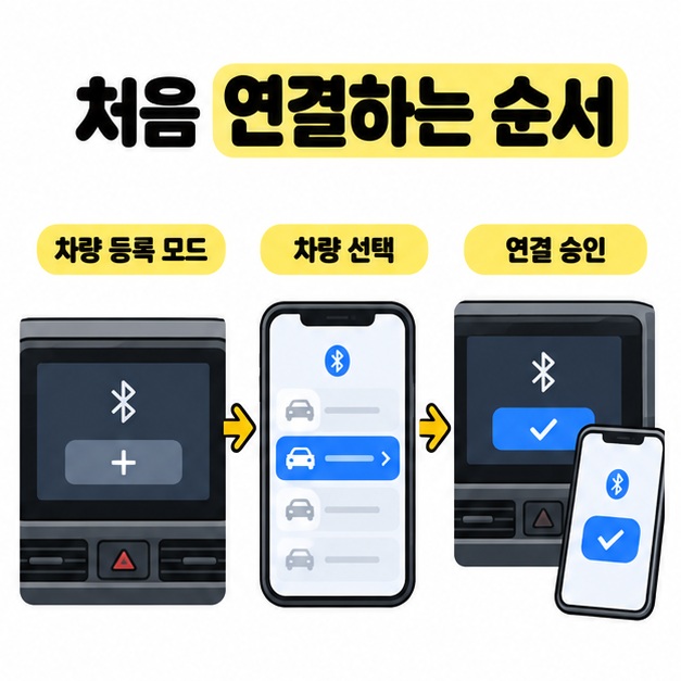 차량 등록 모드 실행과 휴대전화에서 차량 선택, 양쪽 기기의 연결 승인으로 이어지는 블루투스 등록 순서를 보여주는 이미지