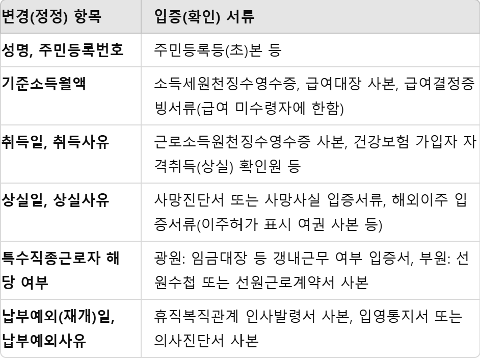 정정항목별 신고시 필요한 서류