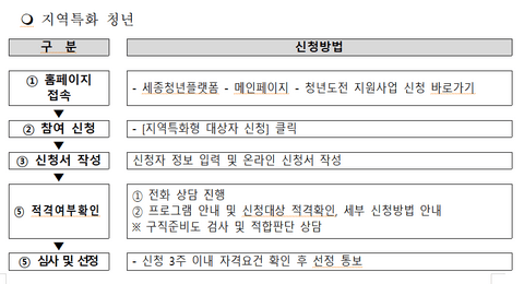 지역특화-청년-신청절차