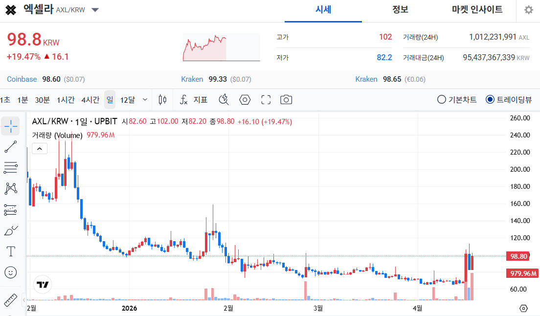 엑셀라 코인 가격 차트