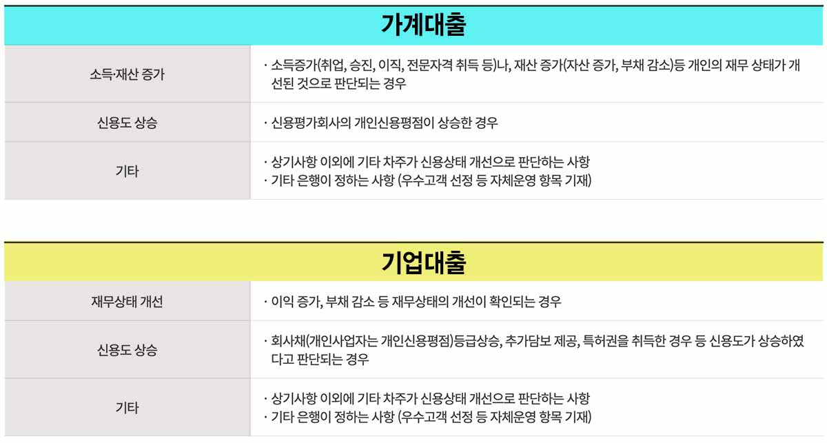 금리인하요구권-조항