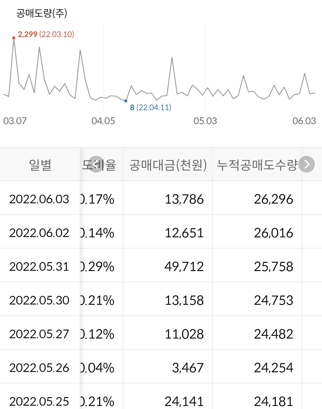 누적 공매도 수급