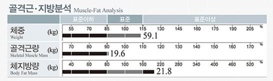 인바디, 골격근, 지방분석