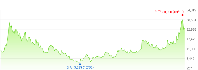 코스모화학-주가변화