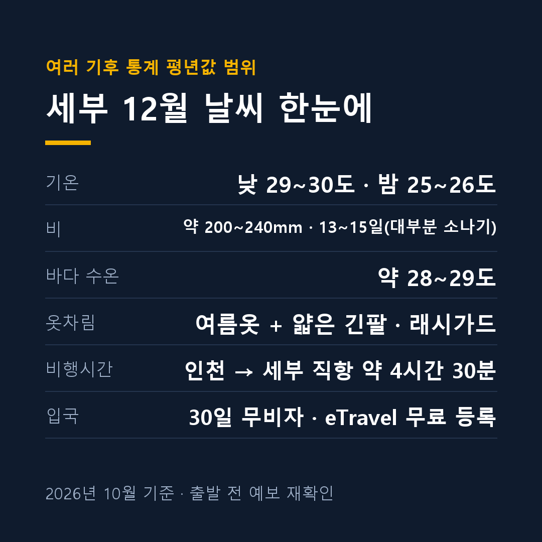 세부 12월 날씨 기온 강수량 바다 수온 비행시간 정리 카드