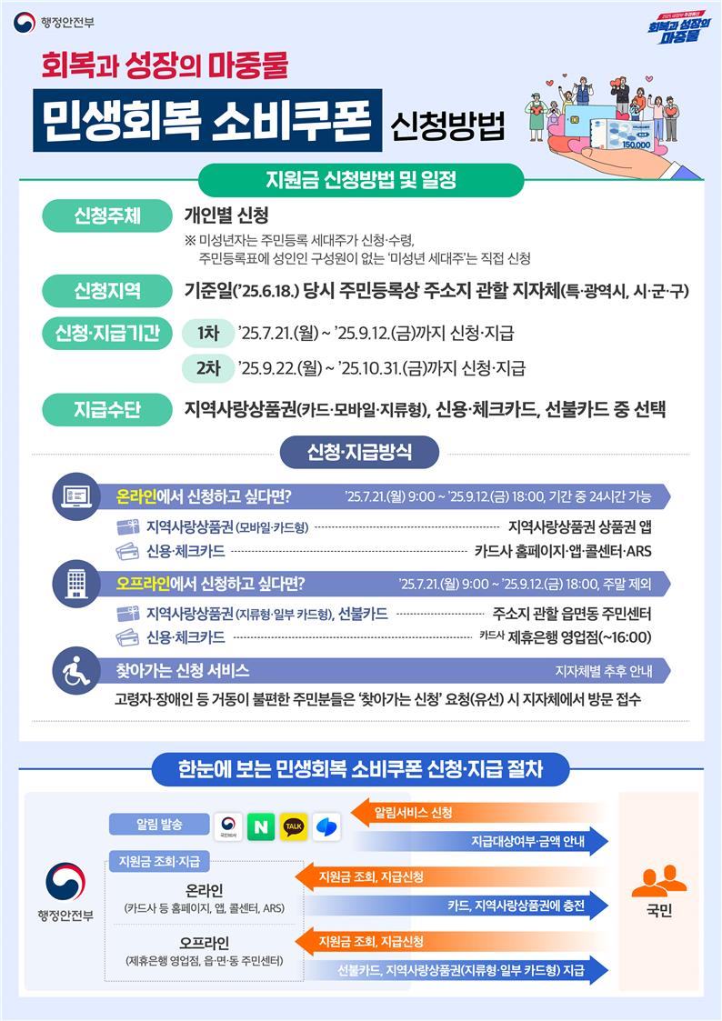 민생회복 소비쿠폰, 신청방법
