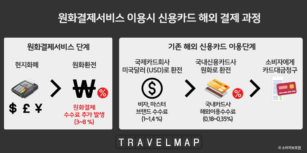 해외원화결제과정