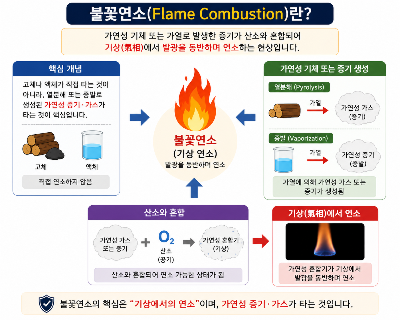 불꽃연소