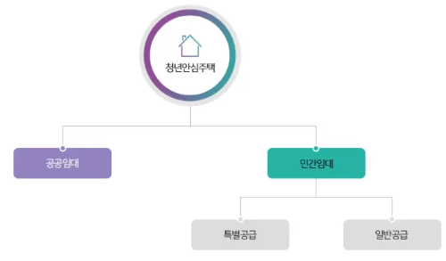 청년안심주택