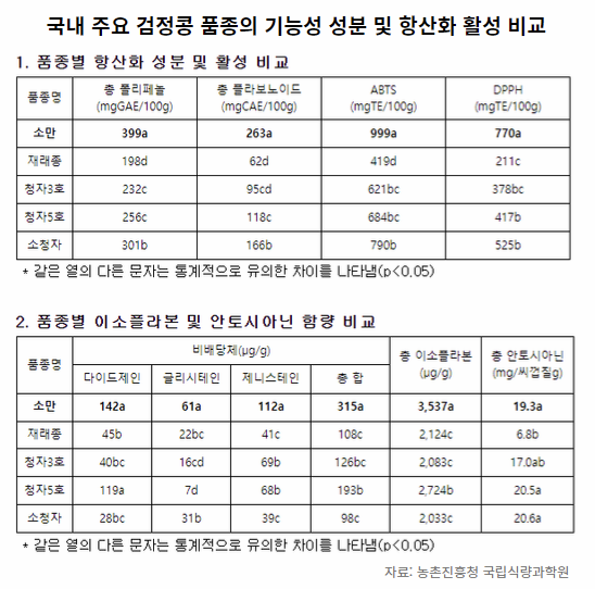 국내 주요 검정콩 품종 비교 표 이미지