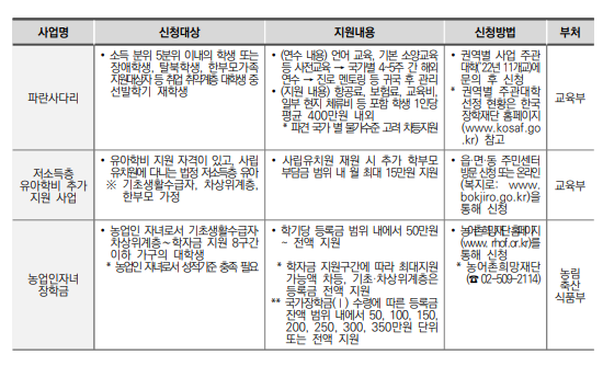 차상위계층 혜택