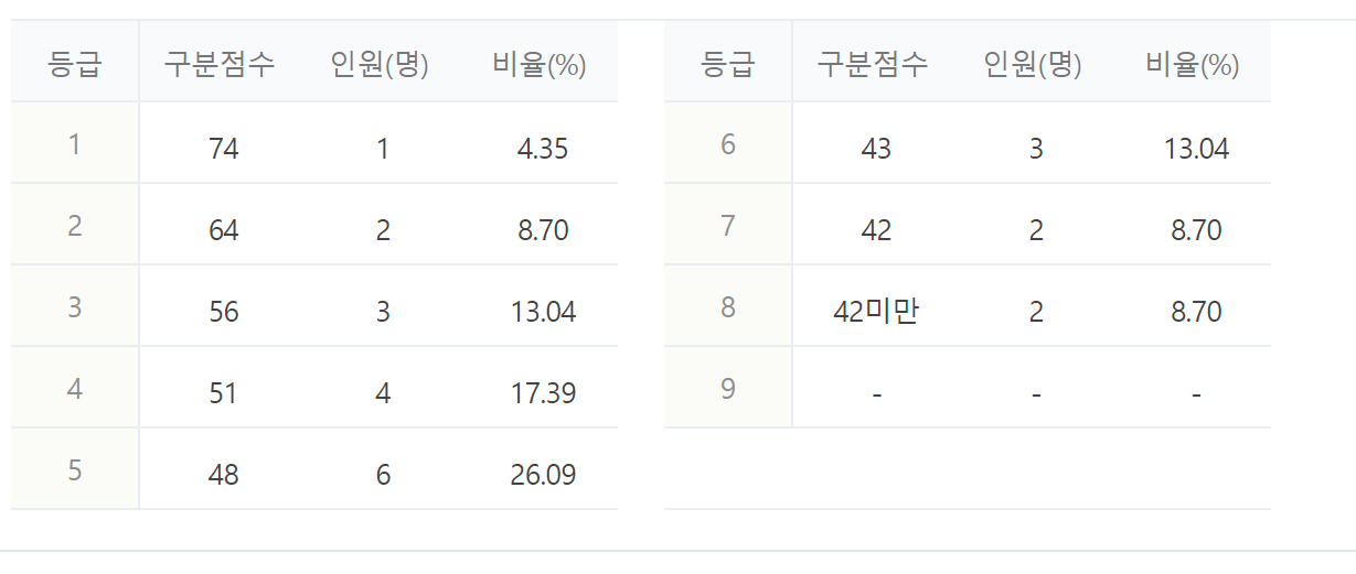 2023년 2024년 수능 등급컷 짝수형 홀수형