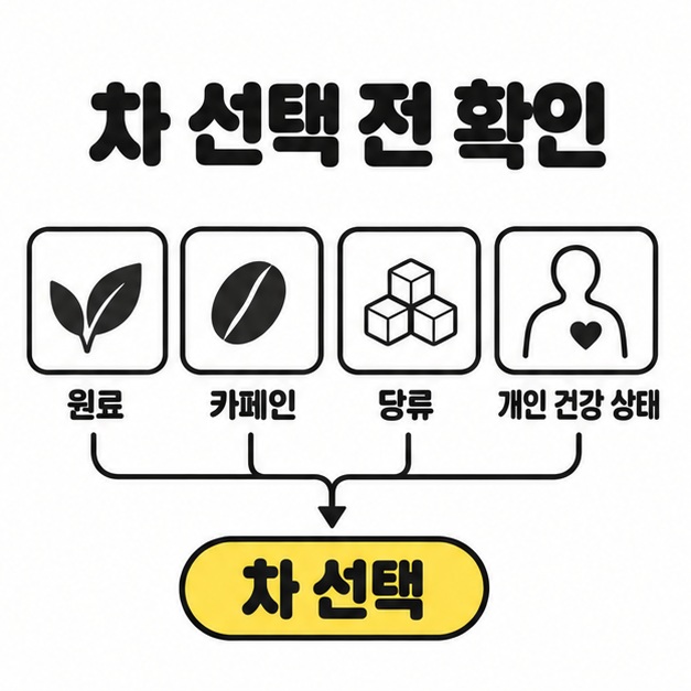 차 선택 전에 원료 카페인 당류와 개인 건강 상태를 확인하는 판단 흐름 도식