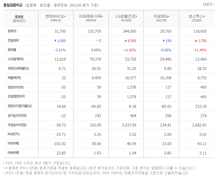 현대바이오_동종업비교자료