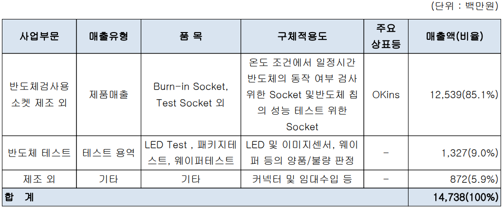 오킨스전자 - 주요 사업 부문 및 제품 현황(2022년 1분기)