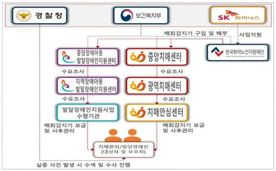 배회감지기-무상보급-사업-체계도