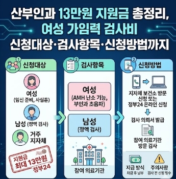 산부인과 13만원 지원금 총정리, 여성 가임력 검사비 신청대상&middot;검사항목&middot;신청방법까지