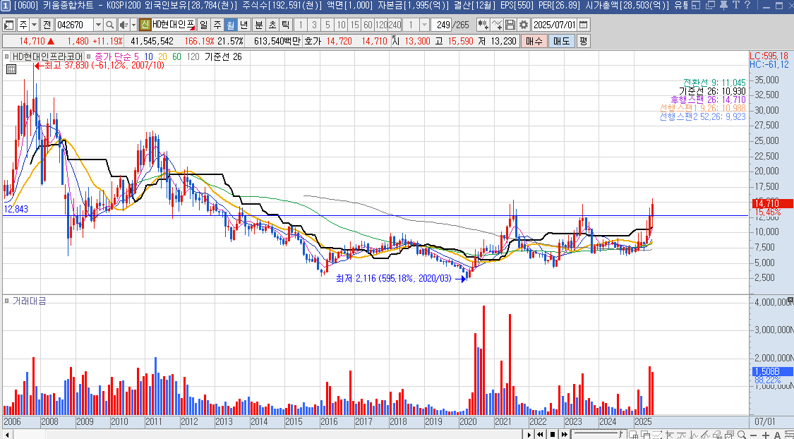 HD현대인프라코어 주가 월봉 차트