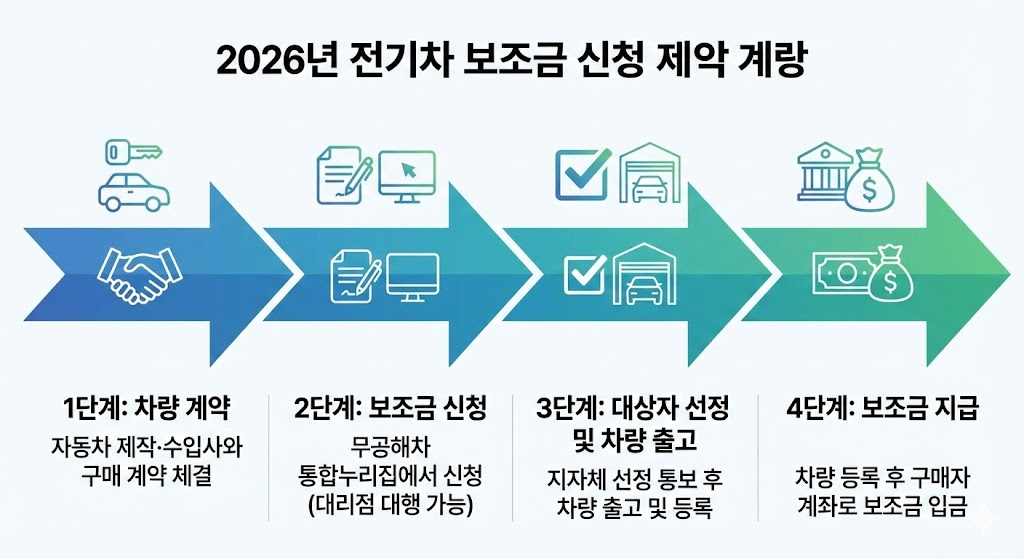 신청 방법 (4단계)