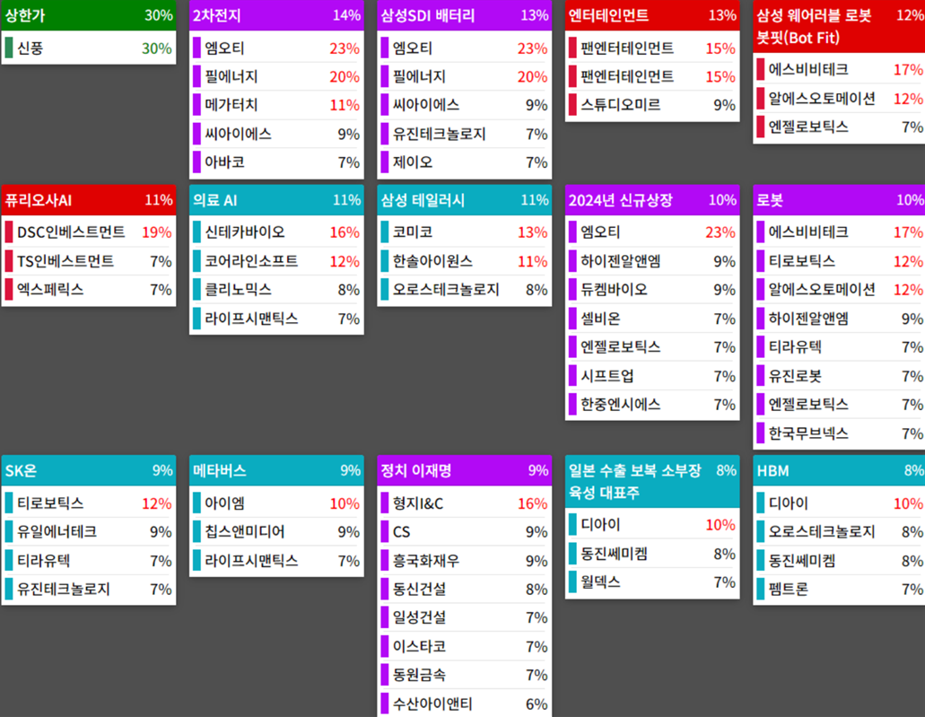 테마에 따른 종목 상승