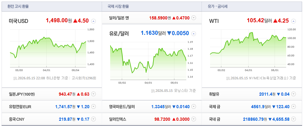 2026-05-15, 22시 08분 주요국가 환율현황 [출처=네이버 Pay 증권 제공]