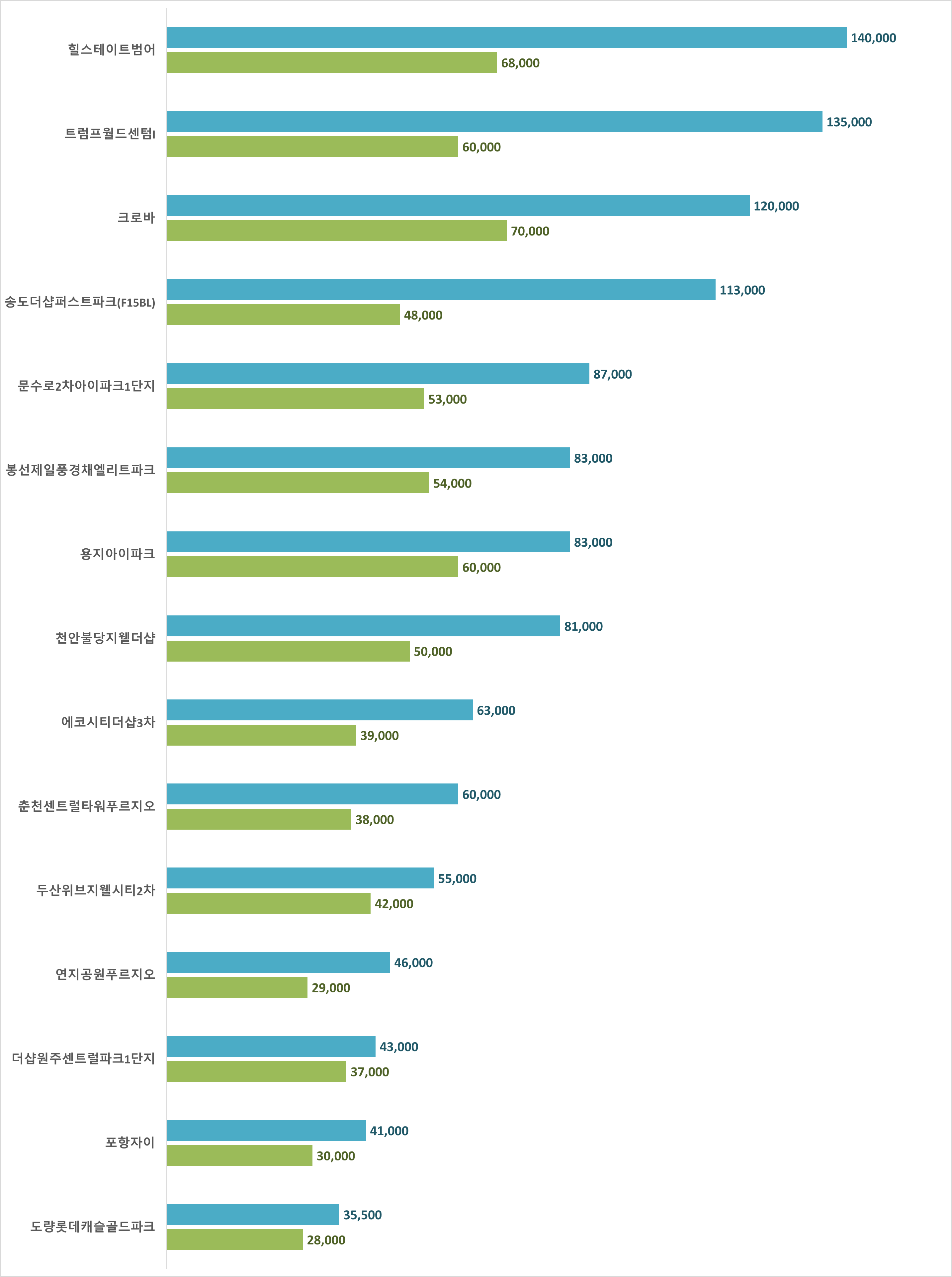 광역시, 지방 핵심도시 아파트 시세